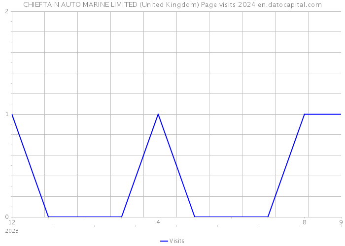 CHIEFTAIN AUTO MARINE LIMITED (United Kingdom) Page visits 2024 