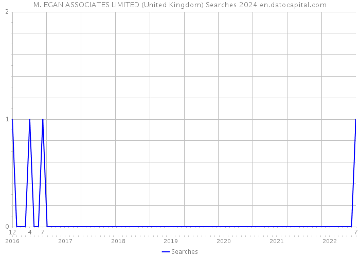 M. EGAN ASSOCIATES LIMITED (United Kingdom) Searches 2024 