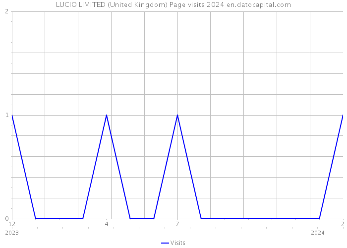 LUCIO LIMITED (United Kingdom) Page visits 2024 