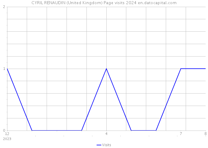 CYRIL RENAUDIN (United Kingdom) Page visits 2024 