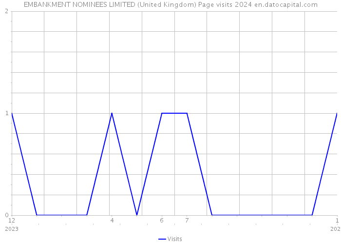 EMBANKMENT NOMINEES LIMITED (United Kingdom) Page visits 2024 