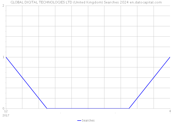 GLOBAL DIGITAL TECHNOLOGIES LTD (United Kingdom) Searches 2024 