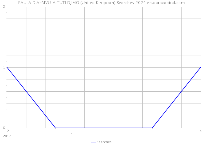 PAULA DIA-MVULA TUTI DJIMO (United Kingdom) Searches 2024 