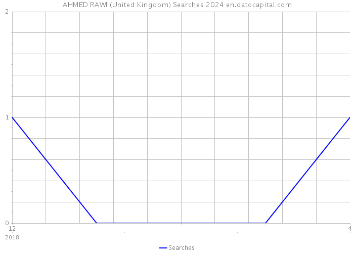 AHMED RAWI (United Kingdom) Searches 2024 