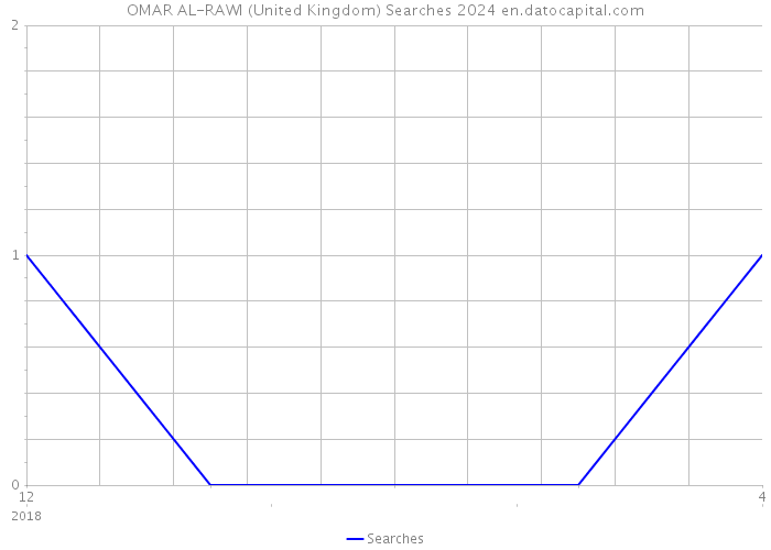 OMAR AL-RAWI (United Kingdom) Searches 2024 