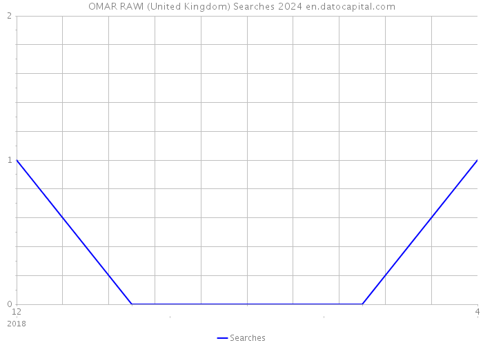 OMAR RAWI (United Kingdom) Searches 2024 