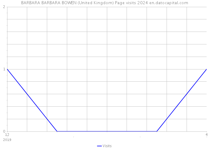 BARBARA BARBARA BOWEN (United Kingdom) Page visits 2024 
