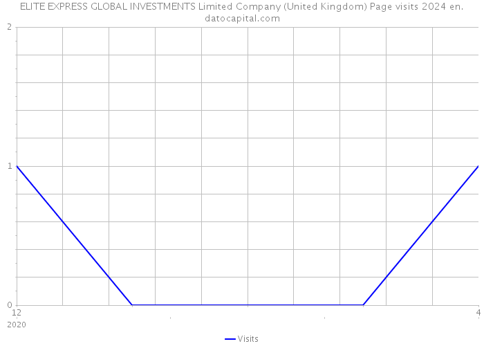ELITE EXPRESS GLOBAL INVESTMENTS Limited Company (United Kingdom) Page visits 2024 