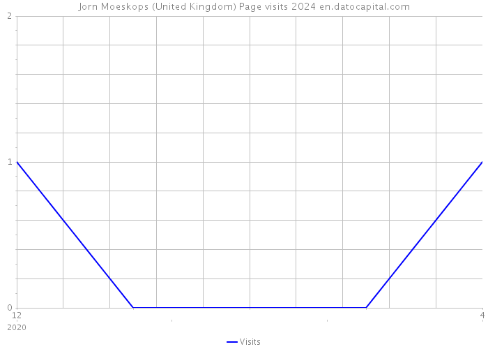 Jorn Moeskops (United Kingdom) Page visits 2024 