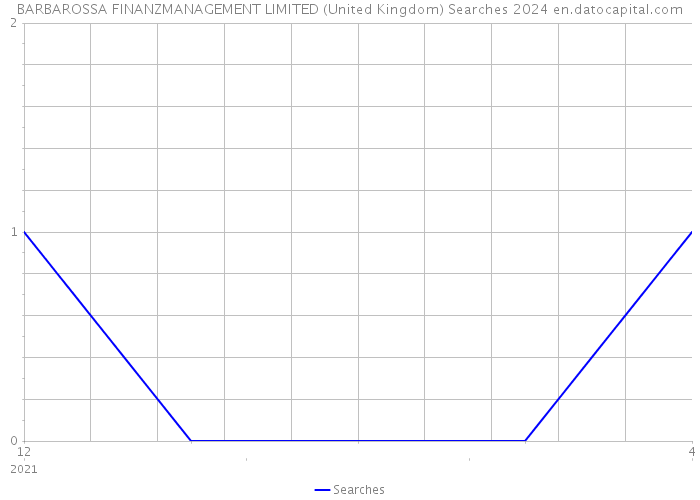 BARBAROSSA FINANZMANAGEMENT LIMITED (United Kingdom) Searches 2024 