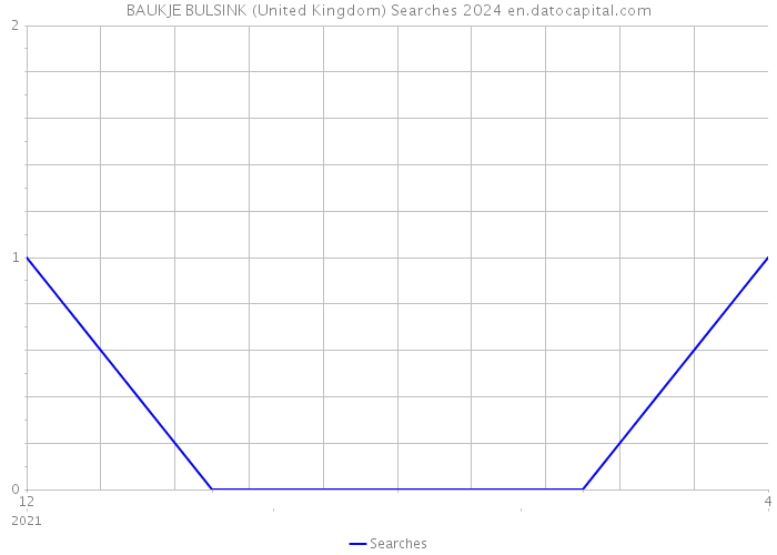 BAUKJE BULSINK (United Kingdom) Searches 2024 