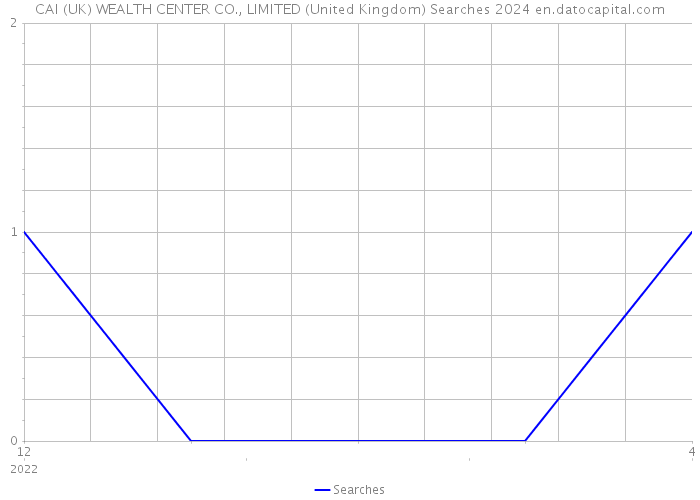 CAI (UK) WEALTH CENTER CO., LIMITED (United Kingdom) Searches 2024 