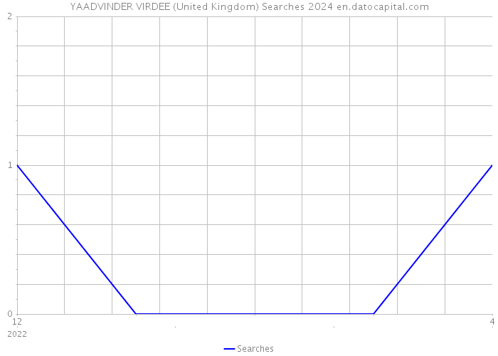 YAADVINDER VIRDEE (United Kingdom) Searches 2024 
