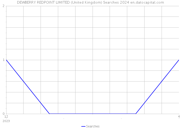 DEWBERRY REDPOINT LIMITED (United Kingdom) Searches 2024 