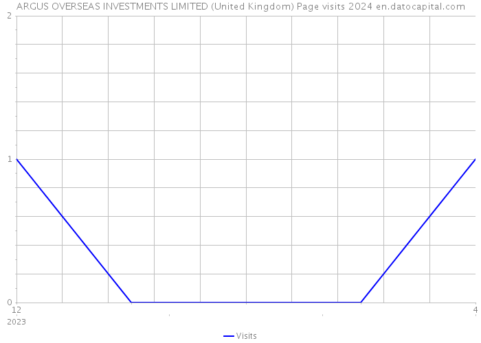 ARGUS OVERSEAS INVESTMENTS LIMITED (United Kingdom) Page visits 2024 