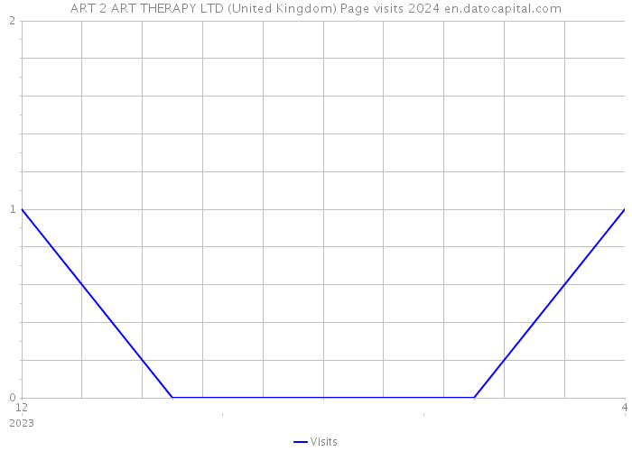 ART 2 ART THERAPY LTD (United Kingdom) Page visits 2024 