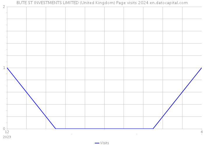 BUTE ST INVESTMENTS LIMITED (United Kingdom) Page visits 2024 
