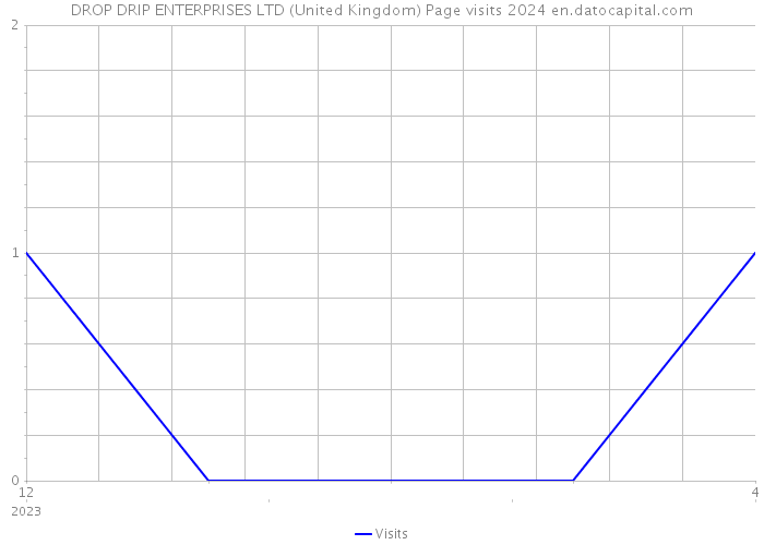 DROP DRIP ENTERPRISES LTD (United Kingdom) Page visits 2024 