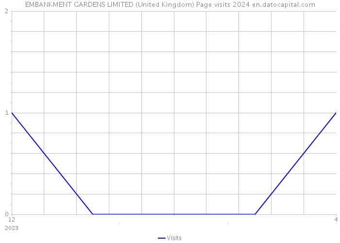 EMBANKMENT GARDENS LIMITED (United Kingdom) Page visits 2024 