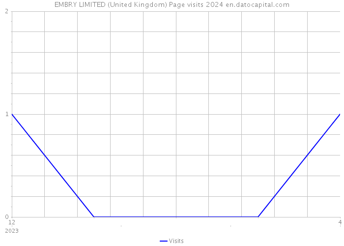 EMBRY LIMITED (United Kingdom) Page visits 2024 