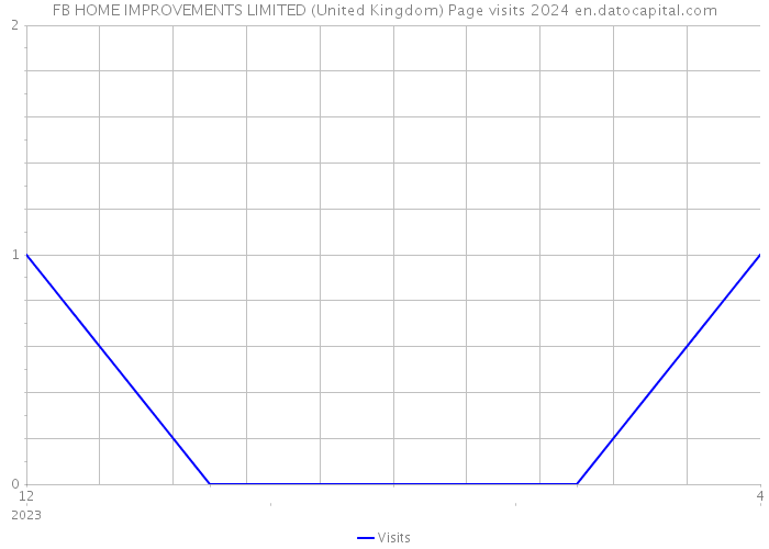 FB HOME IMPROVEMENTS LIMITED (United Kingdom) Page visits 2024 