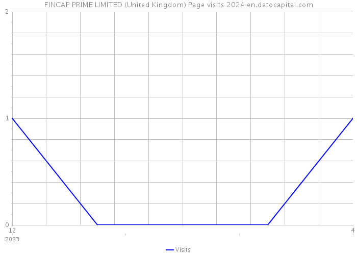 FINCAP PRIME LIMITED (United Kingdom) Page visits 2024 