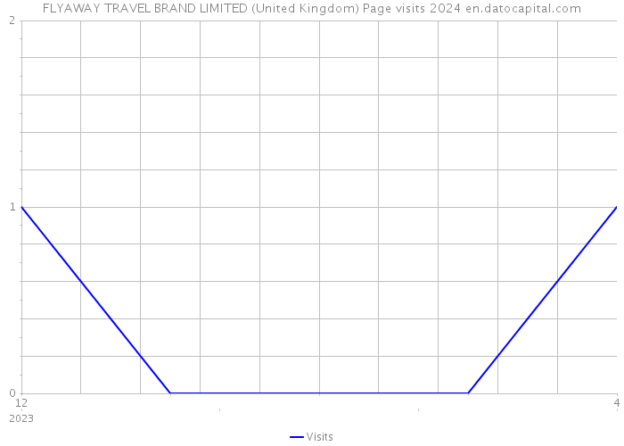 FLYAWAY TRAVEL BRAND LIMITED (United Kingdom) Page visits 2024 