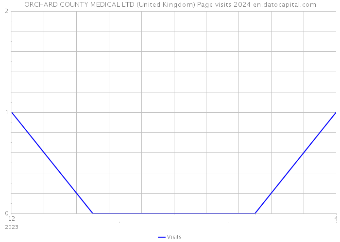 ORCHARD COUNTY MEDICAL LTD (United Kingdom) Page visits 2024 