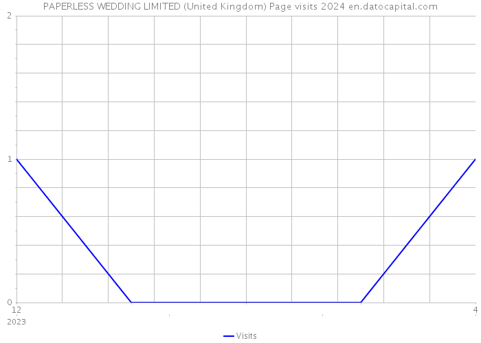 PAPERLESS WEDDING LIMITED (United Kingdom) Page visits 2024 