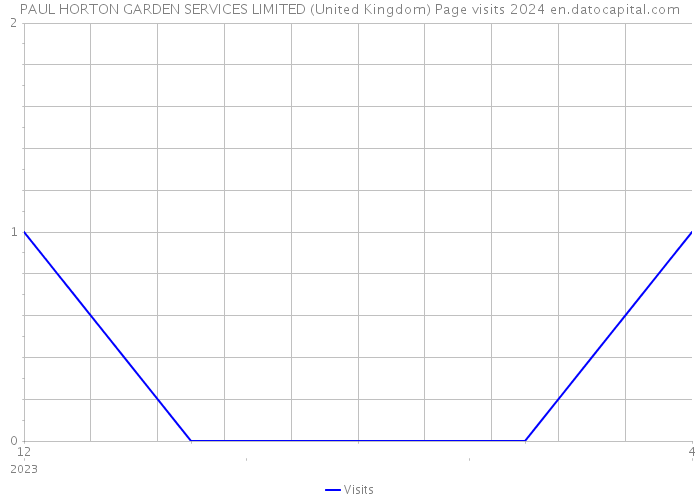 PAUL HORTON GARDEN SERVICES LIMITED (United Kingdom) Page visits 2024 