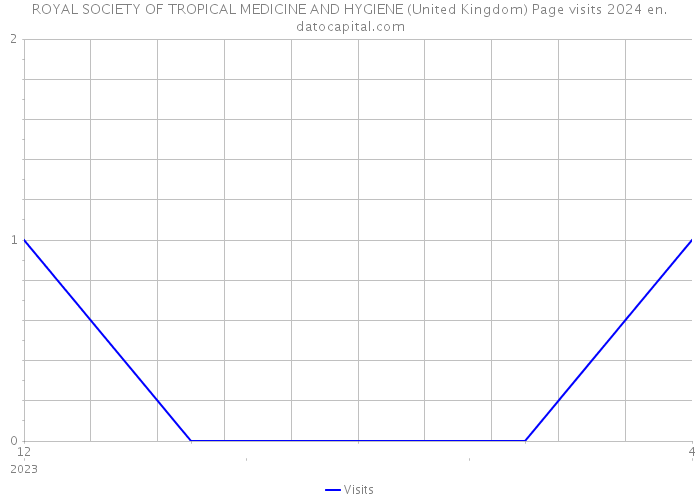 ROYAL SOCIETY OF TROPICAL MEDICINE AND HYGIENE (United Kingdom) Page visits 2024 