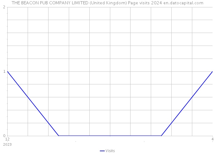 THE BEACON PUB COMPANY LIMITED (United Kingdom) Page visits 2024 