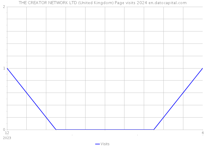 THE CREATOR NETWORK LTD (United Kingdom) Page visits 2024 
