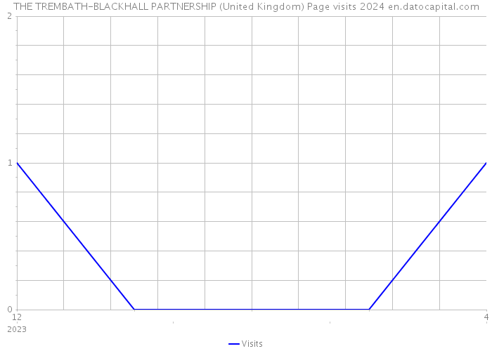 THE TREMBATH-BLACKHALL PARTNERSHIP (United Kingdom) Page visits 2024 