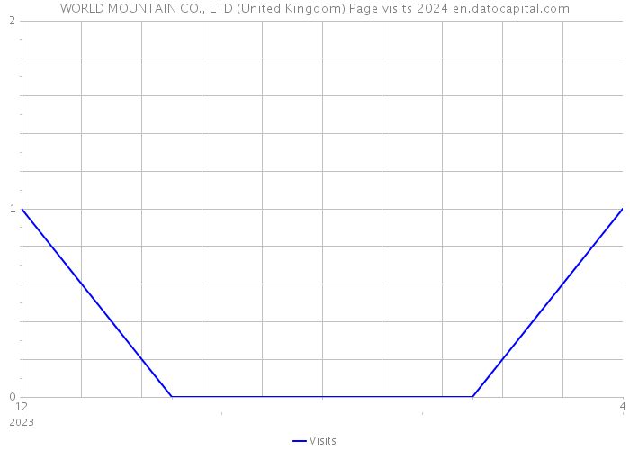 WORLD MOUNTAIN CO., LTD (United Kingdom) Page visits 2024 