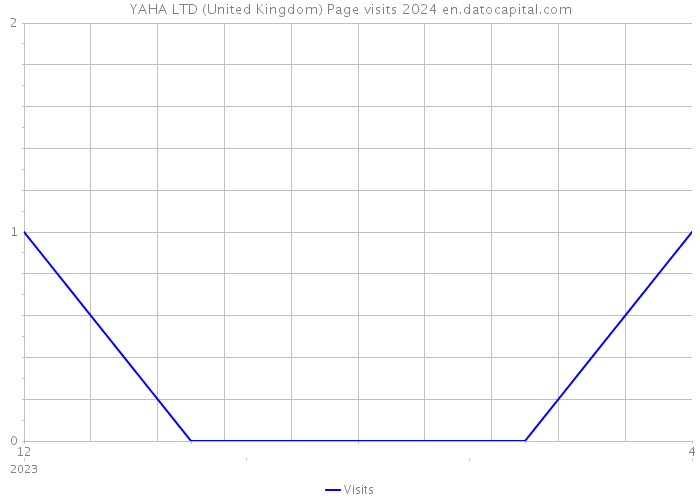 YAHA LTD (United Kingdom) Page visits 2024 