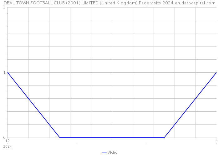 DEAL TOWN FOOTBALL CLUB (2001) LIMITED (United Kingdom) Page visits 2024 
