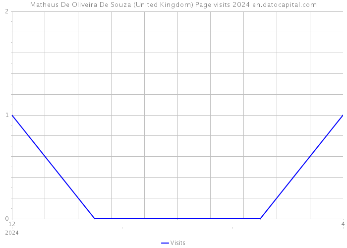 Matheus De Oliveira De Souza (United Kingdom) Page visits 2024 