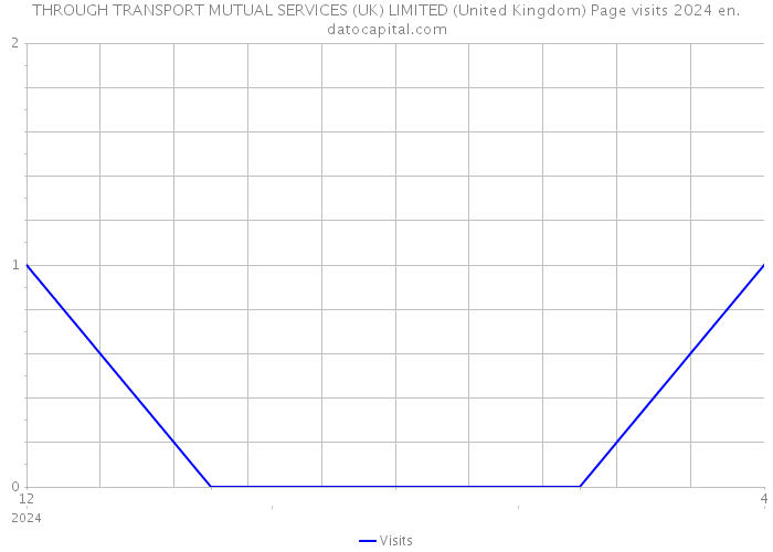 THROUGH TRANSPORT MUTUAL SERVICES (UK) LIMITED (United Kingdom) Page visits 2024 
