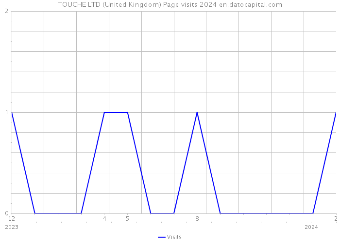 TOUCHE LTD (United Kingdom) Page visits 2024 