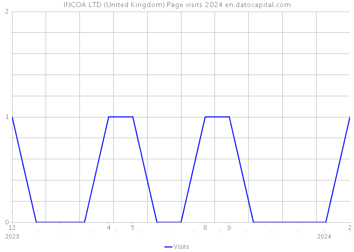 INCOA LTD (United Kingdom) Page visits 2024 