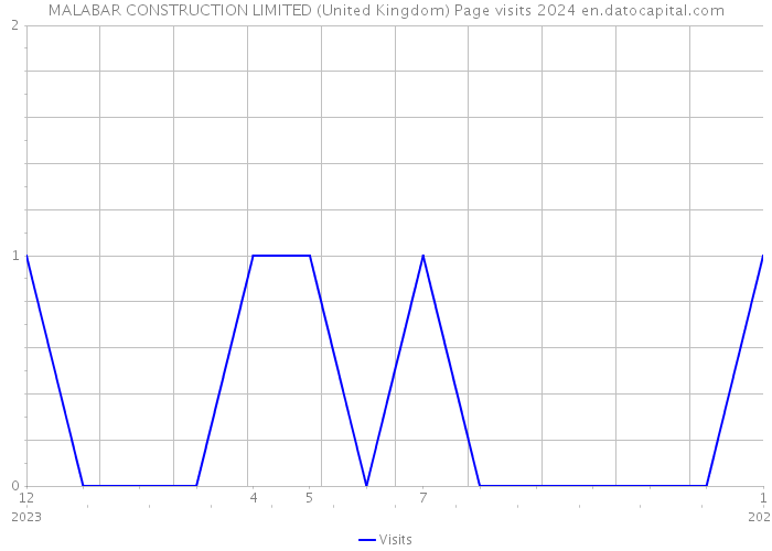 MALABAR CONSTRUCTION LIMITED (United Kingdom) Page visits 2024 