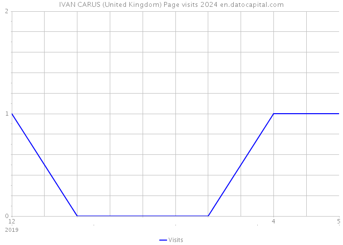 IVAN CARUS (United Kingdom) Page visits 2024 