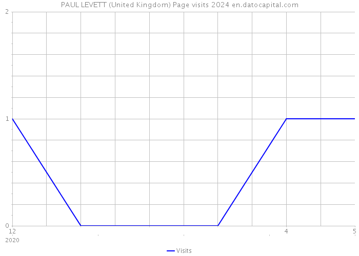 PAUL LEVETT (United Kingdom) Page visits 2024 