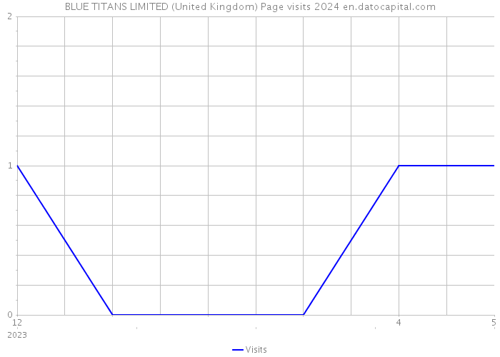 BLUE TITANS LIMITED (United Kingdom) Page visits 2024 