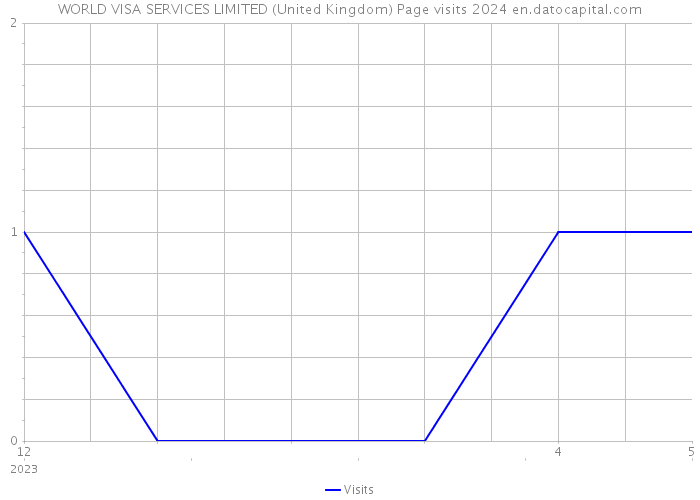 WORLD VISA SERVICES LIMITED (United Kingdom) Page visits 2024 