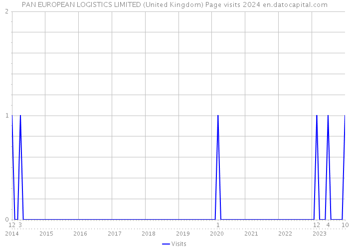 PAN EUROPEAN LOGISTICS LIMITED (United Kingdom) Page visits 2024 