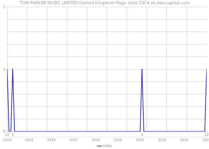 TOM PARKER MUSIC LIMITED (United Kingdom) Page visits 2024 