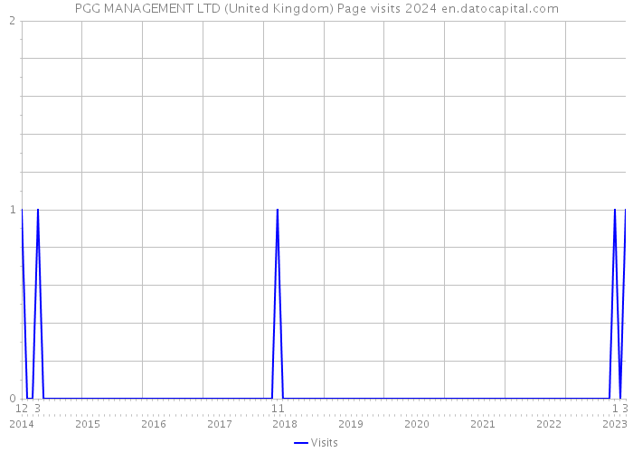 PGG MANAGEMENT LTD (United Kingdom) Page visits 2024 