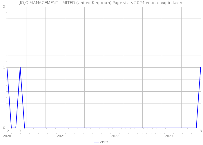 JOJO MANAGEMENT LIMITED (United Kingdom) Page visits 2024 
